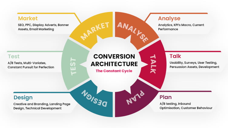 Conversion Rate Optimisation